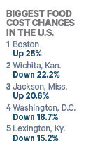 US Food Per Diem Biggest Changes